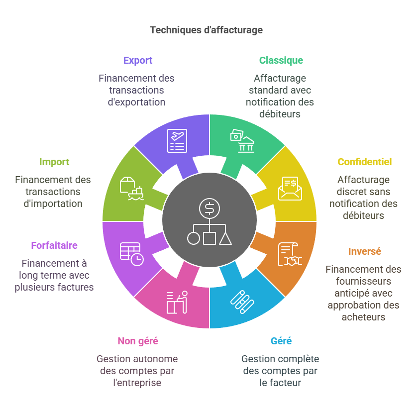 Les différentes formes et techniques d’affacturage